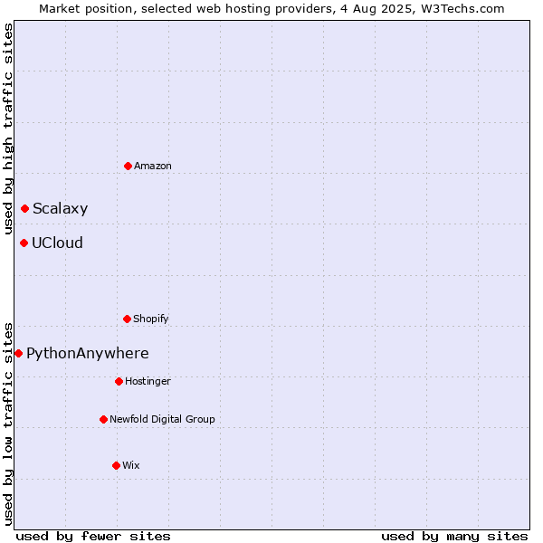 Market position of Scalaxy vs. UCloud vs. PythonAnywhere