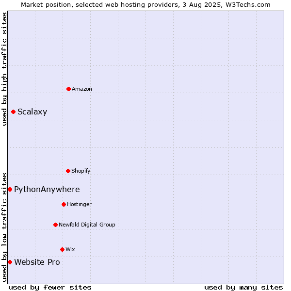 Market position of Scalaxy vs. Website Pro vs. PythonAnywhere