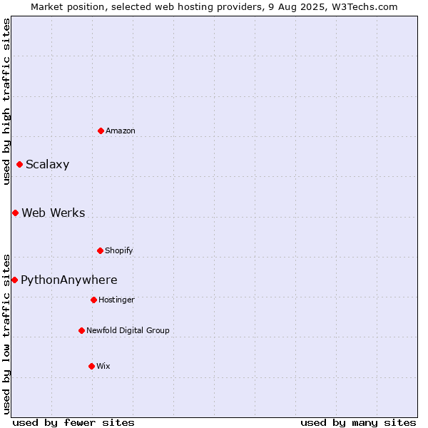 Market position of Scalaxy vs. Web Werks vs. PythonAnywhere