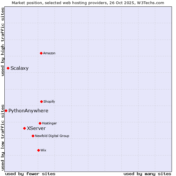 Market position of XServer vs. Scalaxy vs. PythonAnywhere