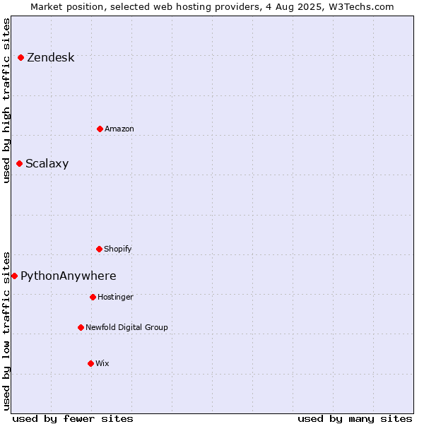 Market position of Zendesk vs. Scalaxy vs. PythonAnywhere