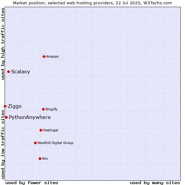 Market position of Scalaxy vs. PythonAnywhere vs. Ziggo