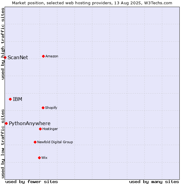 Market position of IBM vs. PythonAnywhere vs. ScanNet