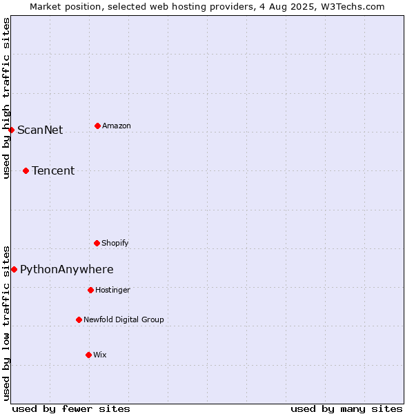 Market position of Tencent vs. PythonAnywhere vs. ScanNet