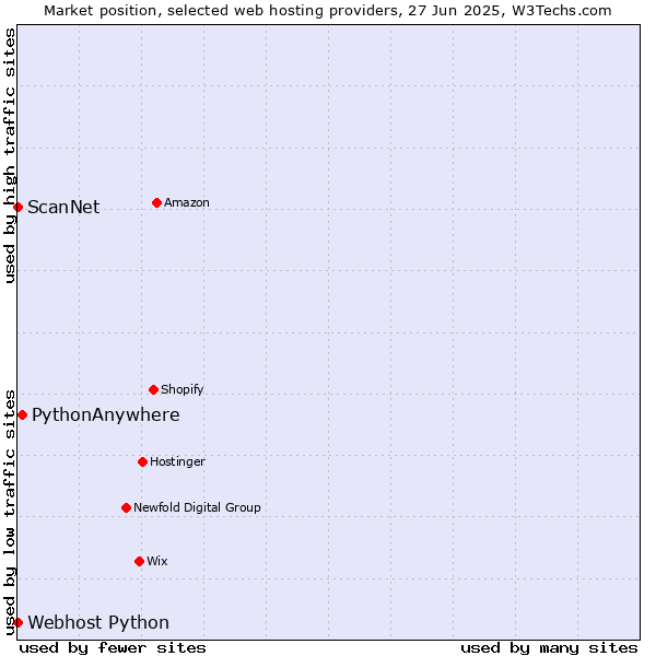 Market position of PythonAnywhere vs. ScanNet vs. Webhost Python