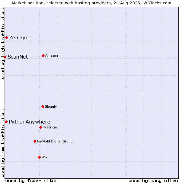 Market position of Zenlayer vs. PythonAnywhere vs. ScanNet