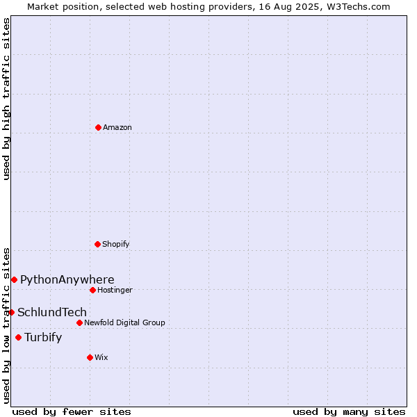 Market position of Turbify vs. PythonAnywhere vs. SchlundTech