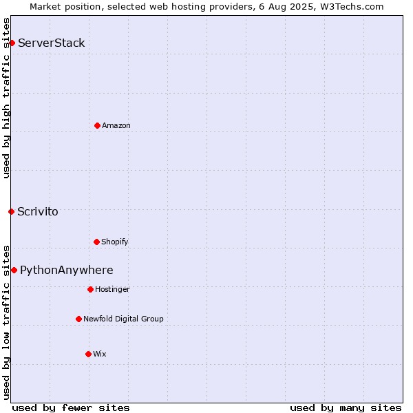 Market position of PythonAnywhere vs. ServerStack vs. Scrivito