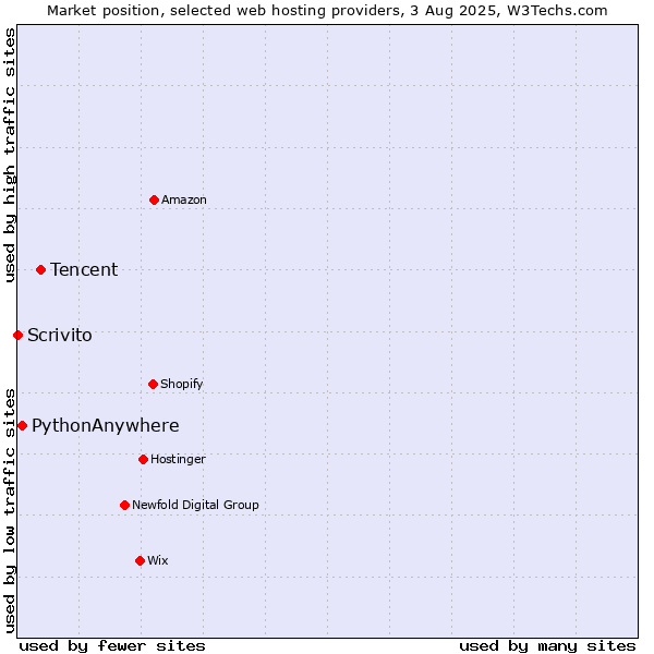 Market position of Tencent vs. PythonAnywhere vs. Scrivito