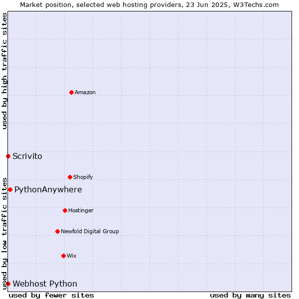 Market position of PythonAnywhere vs. Scrivito vs. Webhost Python