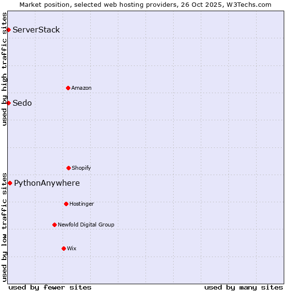 Market position of PythonAnywhere vs. Sedo vs. ServerStack