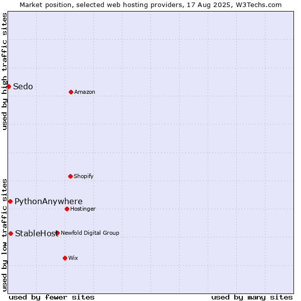 Market position of StableHost vs. PythonAnywhere vs. Sedo