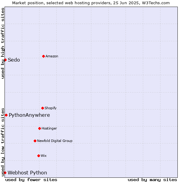 Market position of PythonAnywhere vs. Sedo vs. Webhost Python