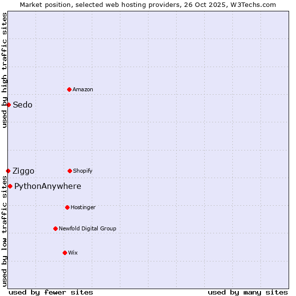 Market position of PythonAnywhere vs. Sedo vs. Ziggo