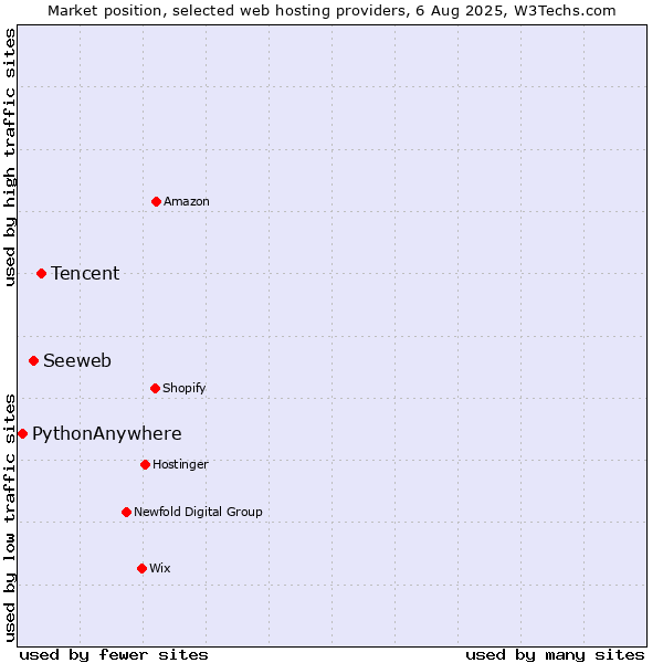 Market position of Tencent vs. Seeweb vs. PythonAnywhere