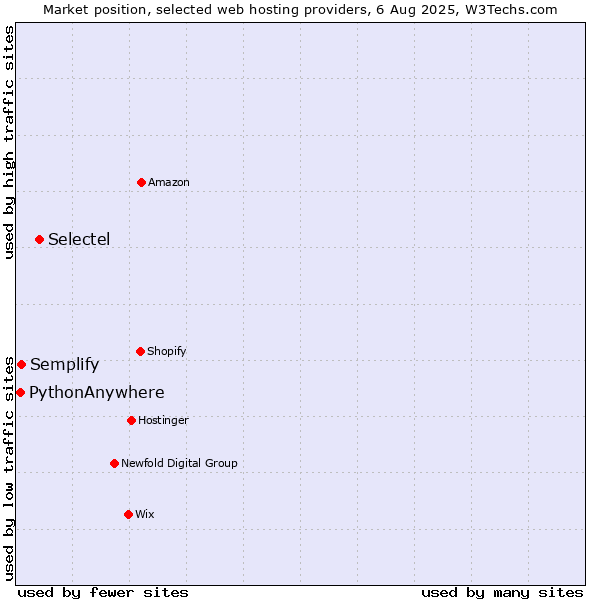 Market position of Selectel vs. Semplify vs. PythonAnywhere