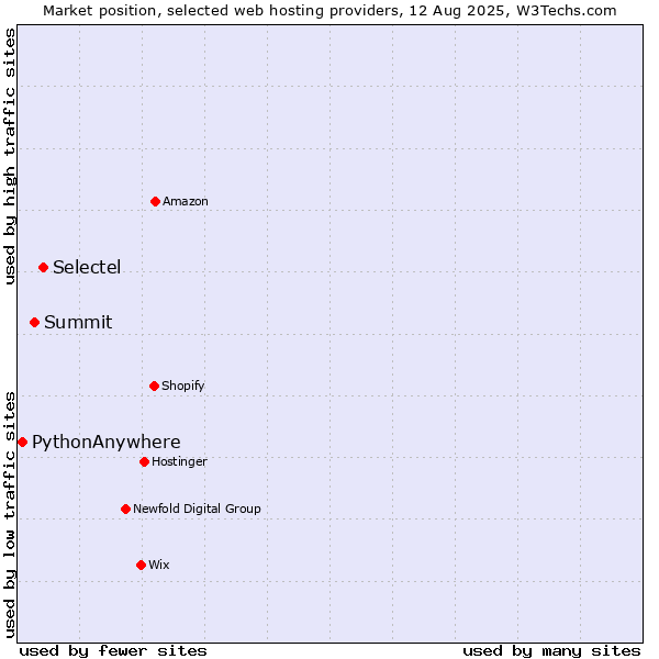 Market position of Selectel vs. Summit vs. PythonAnywhere