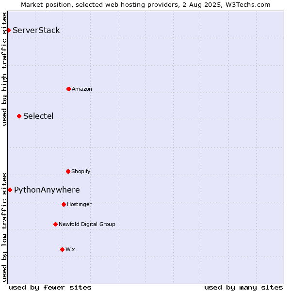 Market position of Selectel vs. PythonAnywhere vs. ServerStack