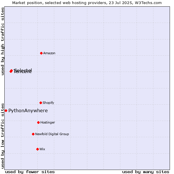 Market position of Selectel vs. Tencent vs. PythonAnywhere