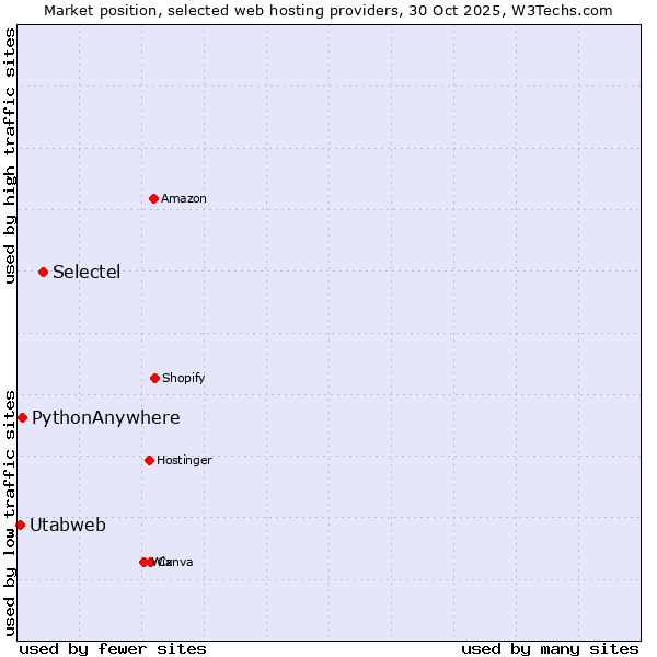 Market position of Selectel vs. PythonAnywhere vs. Utabweb