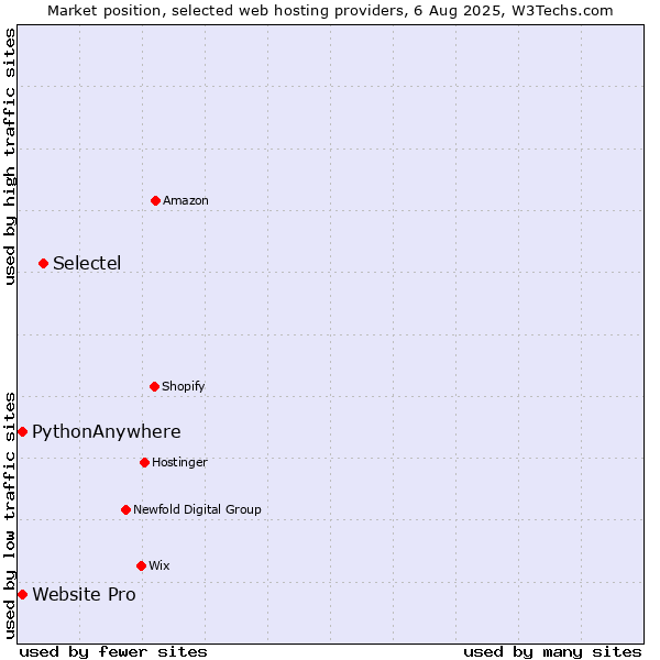 Market position of Selectel vs. Website Pro vs. PythonAnywhere
