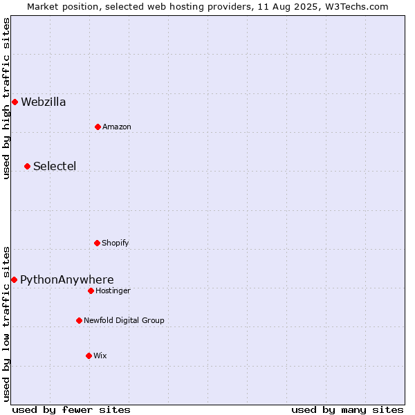 Market position of Selectel vs. Webzilla vs. PythonAnywhere