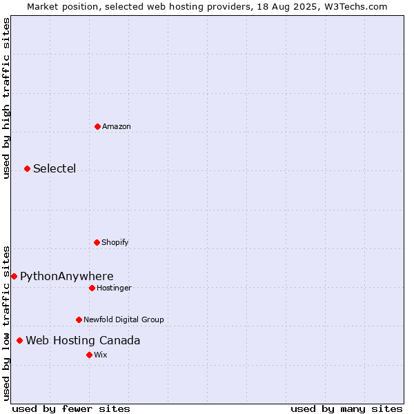 Market position of Selectel vs. Web Hosting Canada vs. PythonAnywhere
