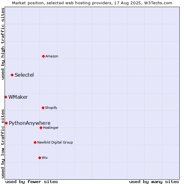 Market position of Selectel vs. PythonAnywhere vs. WMaker