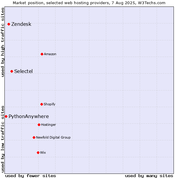 Market position of Selectel vs. Zendesk vs. PythonAnywhere