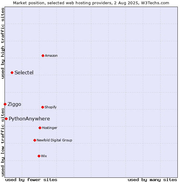 Market position of Selectel vs. PythonAnywhere vs. Ziggo