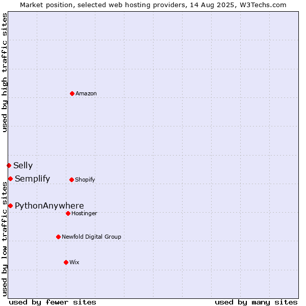 Market position of Semplify vs. PythonAnywhere vs. Selly