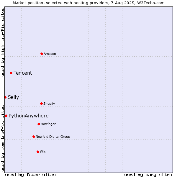 Market position of Tencent vs. PythonAnywhere vs. Selly