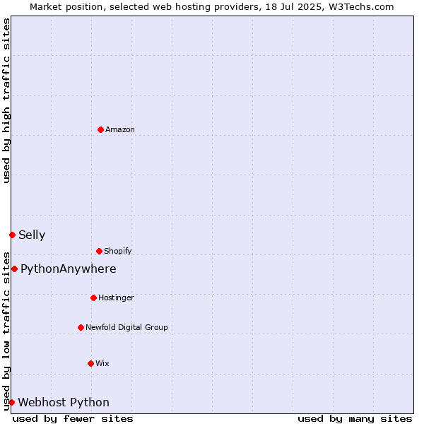 Market position of PythonAnywhere vs. Selly vs. Webhost Python
