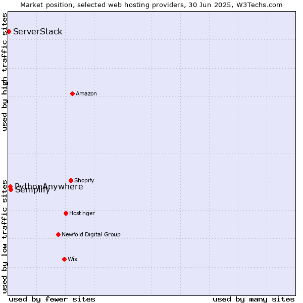 Market position of Semplify vs. PythonAnywhere vs. ServerStack