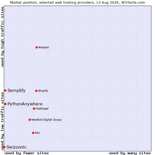 Market position of Semplify vs. PythonAnywhere vs. Swizzonic