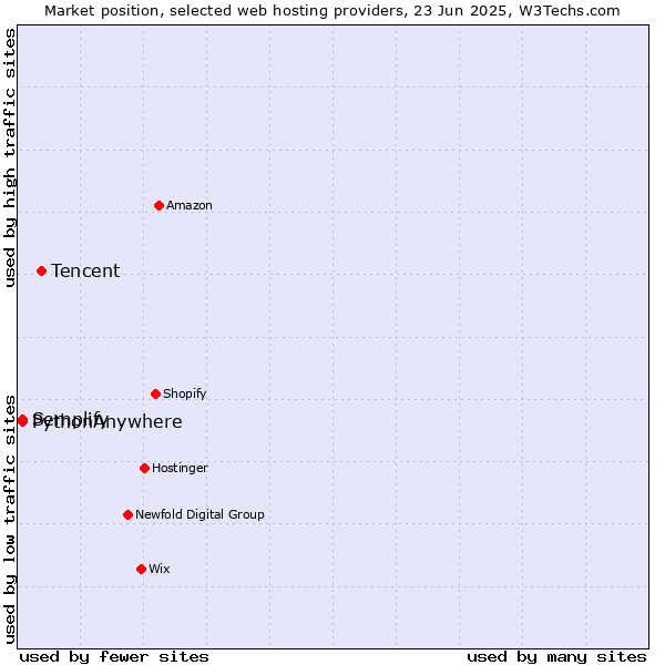 Market position of Tencent vs. Semplify vs. PythonAnywhere