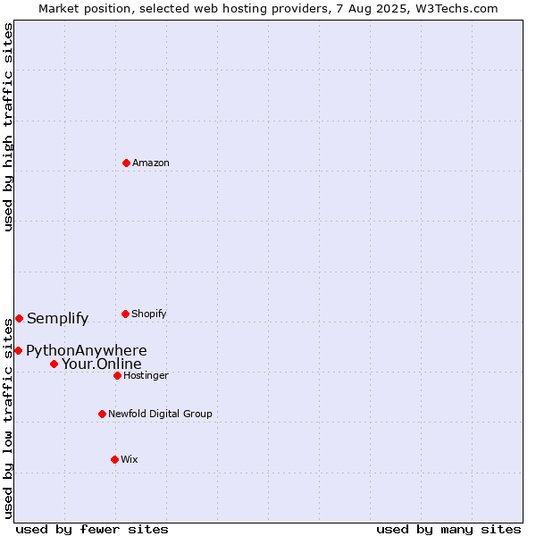 Market position of Your.Online vs. Semplify vs. PythonAnywhere