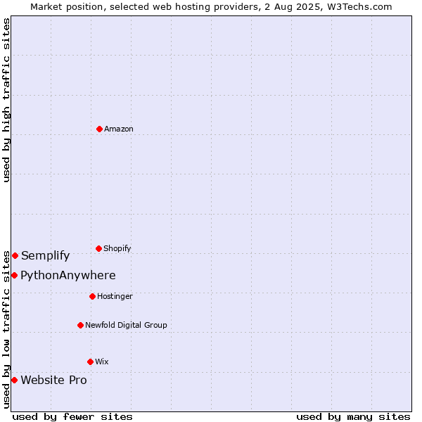 Market position of Semplify vs. Website Pro vs. PythonAnywhere
