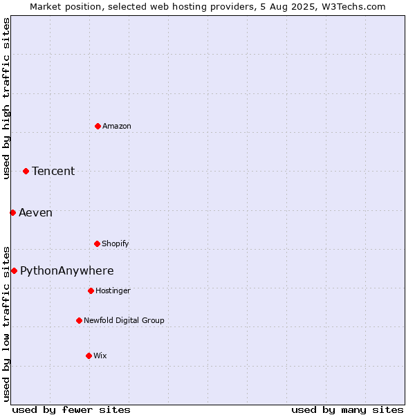 Market position of Tencent vs. PythonAnywhere vs. Aeven
