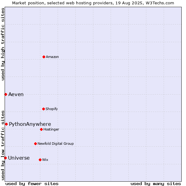 Market position of PythonAnywhere vs. Aeven vs. Universe