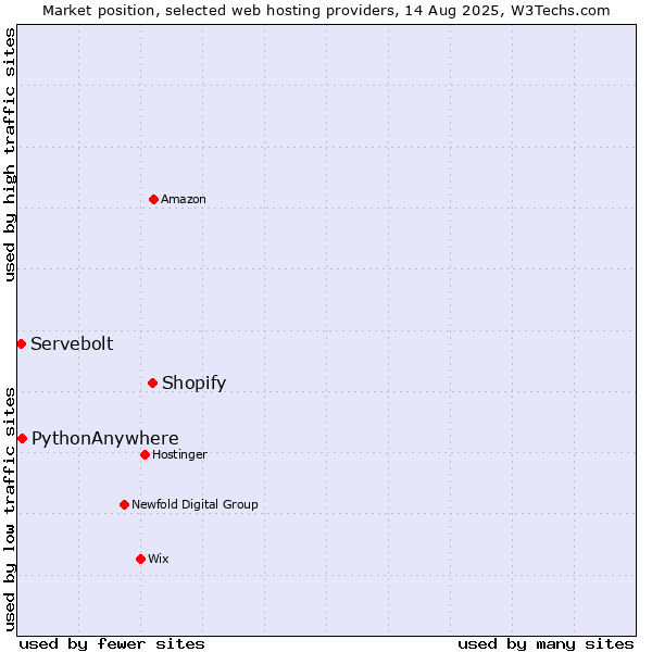 Market position of Shopify vs. PythonAnywhere vs. Servebolt