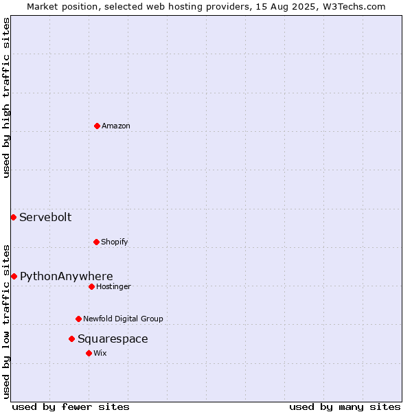 Market position of Squarespace vs. PythonAnywhere vs. Servebolt
