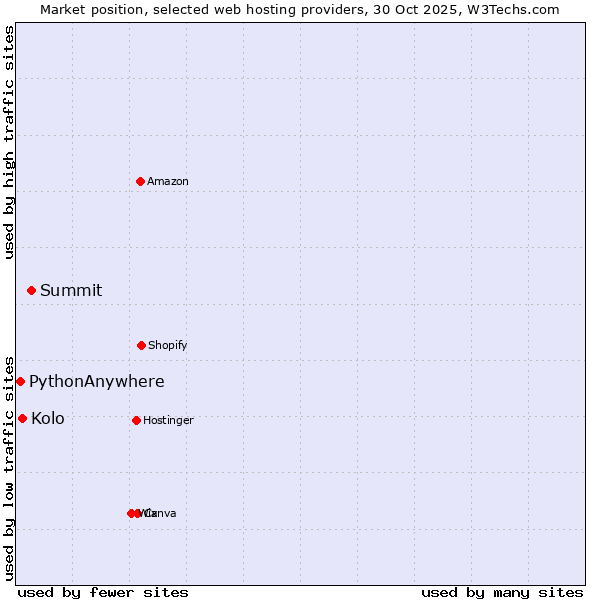 Market position of Summit vs. Kolo vs. PythonAnywhere