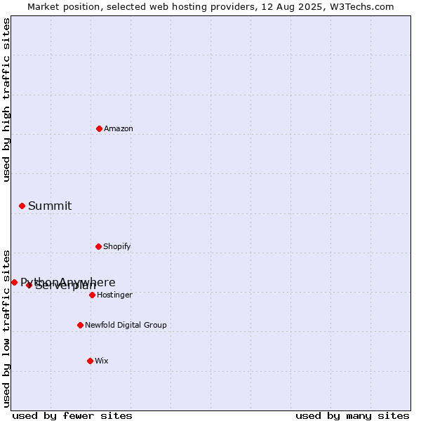 Market position of Serverplan vs. Summit vs. PythonAnywhere