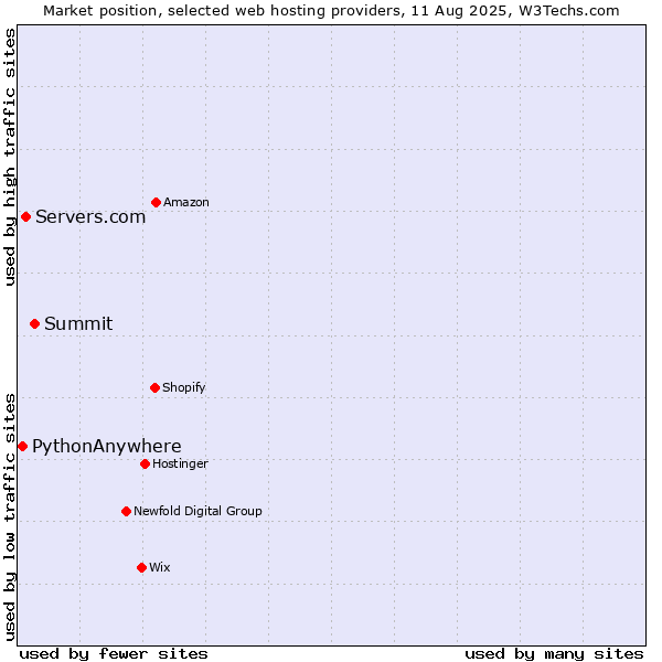 Market position of Summit vs. Servers.com vs. PythonAnywhere