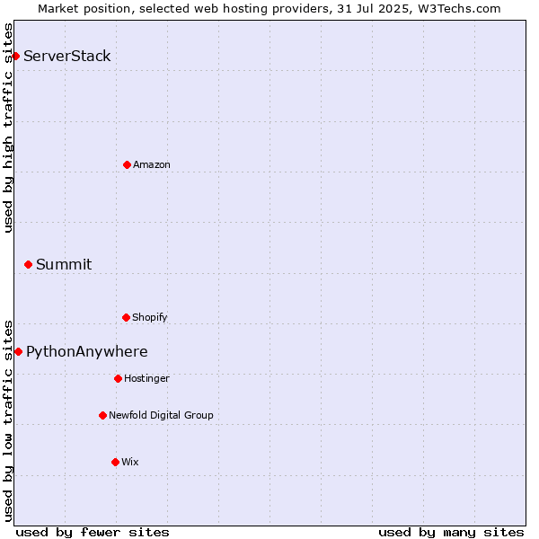 Market position of Summit vs. PythonAnywhere vs. ServerStack