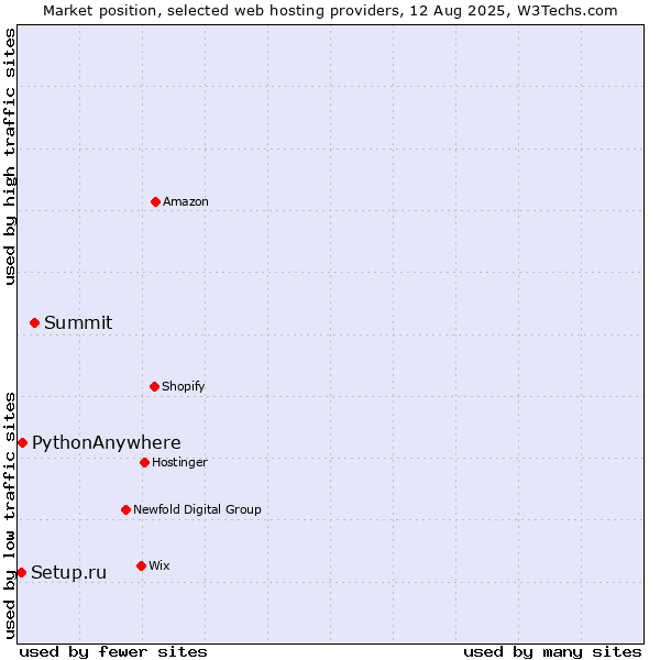 Market position of Summit vs. PythonAnywhere vs. Setup.ru