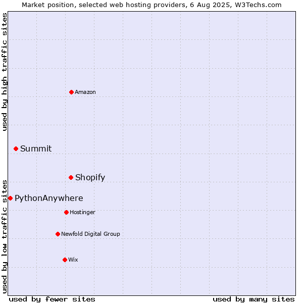 Market position of Shopify vs. Summit vs. PythonAnywhere