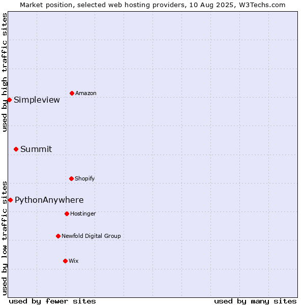 Market position of Summit vs. PythonAnywhere vs. Simpleview