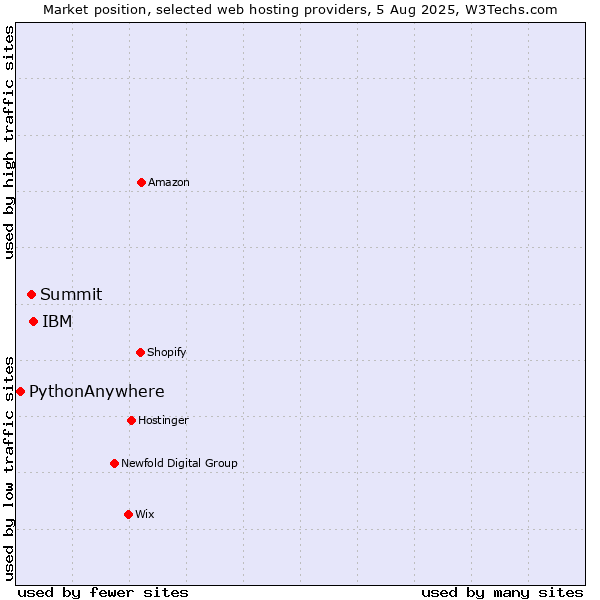 Market position of IBM vs. Summit vs. PythonAnywhere